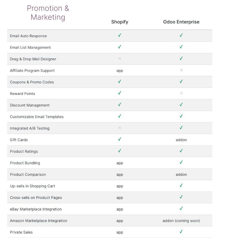 So sánh Shopify vs Odoo eCommerce