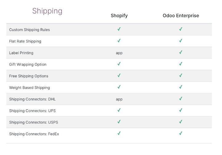 So sánh Shopify vs Odoo eCommerce