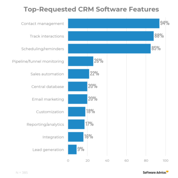 Khi áp dụng CRM, mọi người muốn có các tính năng cụ thể