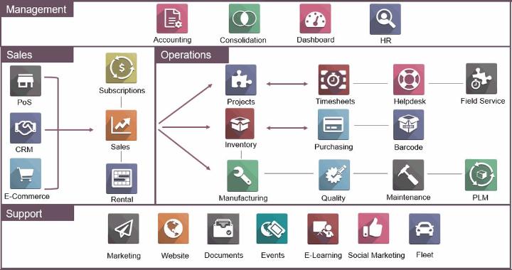 5 lưu ý khi tích hợp ERP thương mại điện tử