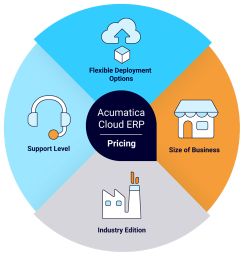 chính sách giá Acumatica
