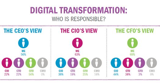 Vai trò của giám đốc tài chính trong chuyển đổi số